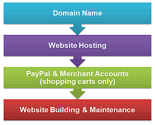 The main cost components for a website. 