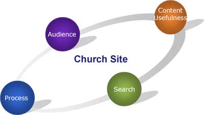 Church Website Success Factors